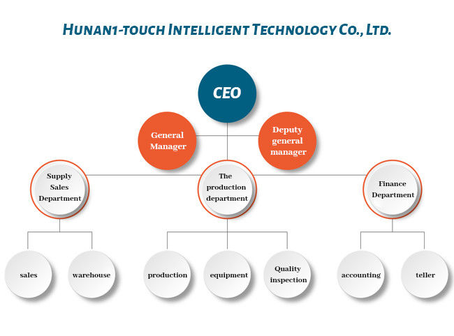 चीन Hunan 1-touch Intelligent Technology Co., Ltd. कंपनी प्रोफाइल